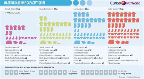 Guide for washing machine capacity r/coolguides