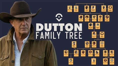 Guide of Dutton Family Tree from Yellowstone. 1883, and 1923