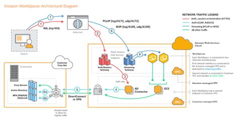 Guide to Access AWS WorkSpace via Browser Knowledge Base
