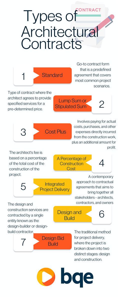 Guide to Architectural Contracts
