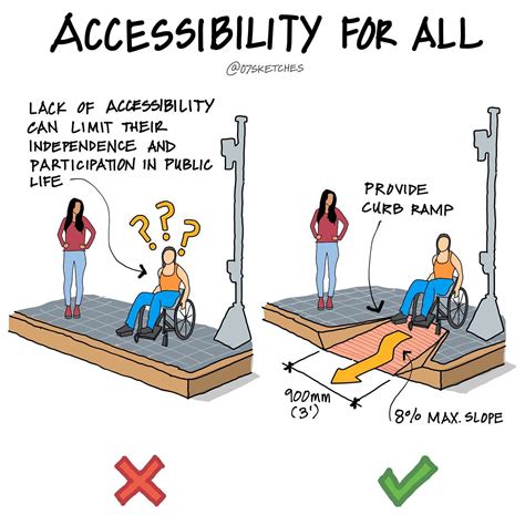 Guide to Designing Accessible Buildings for the Disabled
