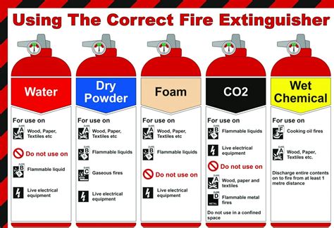 Guide to Fire Extinguisher Requirements for Construction Sites