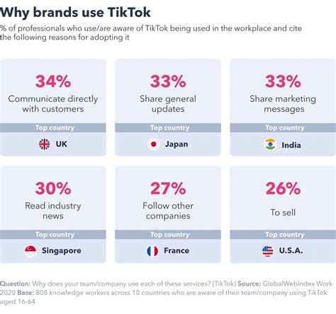 Guide to How Consumers Use TikTok GWI