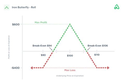 Guide to Iron Butterfly Options - HedgeTrade