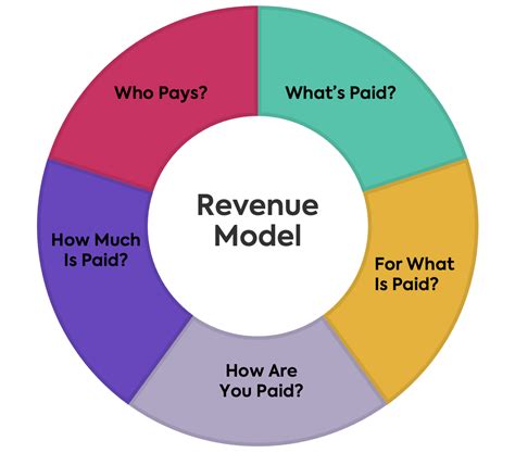 Guide to Revenue Models: 6 Types of Revenue Models