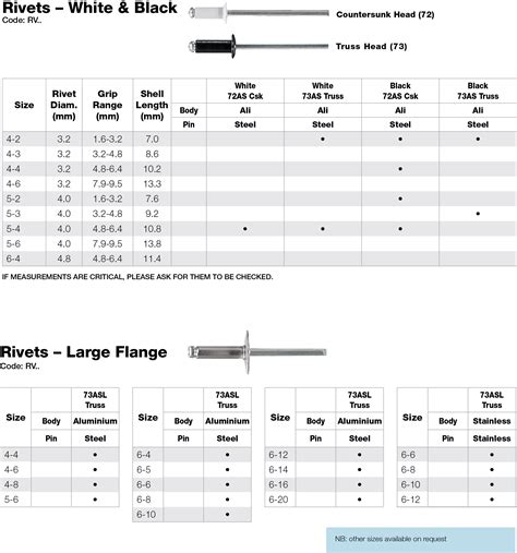 Guide to Rivet Sizes and Materials Anzor