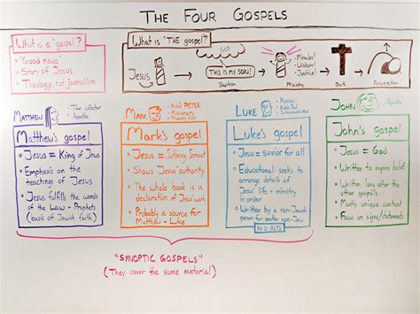 Guide to the four gospels