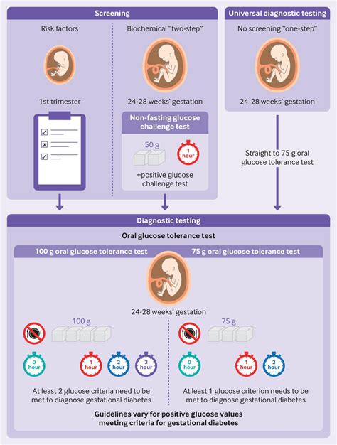Guidelines Gestational Diabetes
