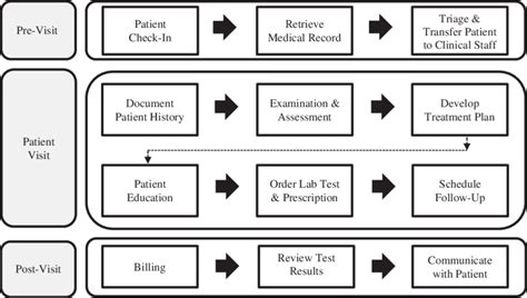 Guidelines and Workflow for Medical Student and Physician Assistant