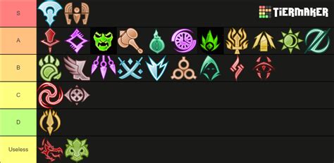 This tier list was prompted by someone (the 