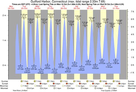This is the tide calendar for Guilford Harbor in Connecticut, United States of America. Windfinder specializes in wind, waves, tides and weather reports & forecasts for wind related sports like kitesurfing, windsurfing, surfing, sailing or paragliding. ... Predictions are available with water levels, low tide and high tide for up to 10 days in .... 