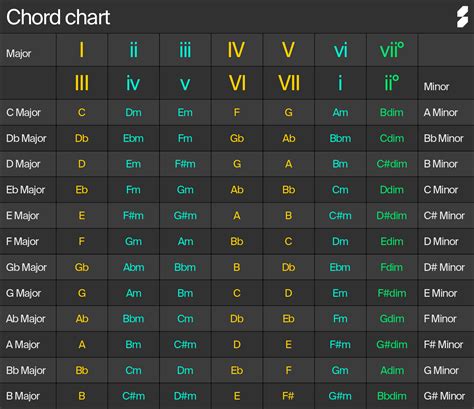 Guitar Chords Progression Chart