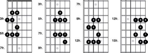 Guitar Theory For Dummies: How to Play Intervals 1 through 7 …