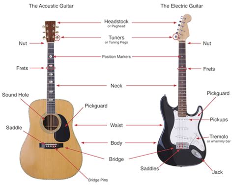 Guitar basics. Get Thinner Strings. Lighter or lower gauges (thinner strings) minimize the soreness in your hands as you start learning. For acoustics, try strings that start with .011 gauge and .010 for electric guitars. 5. Learn Chords. Chords help you build up your hand strength, and they are the building blocks of songs. 