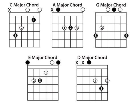 Guitar chord shapes. Here are the most common movable major chord shapes on the guitar: These shapes can be moved up and down the fingerboard to produce a major chord in any key. The root note will dictate what major chord it is. For example, if we played the ‘E major’ open chord shape at the 5 th fret, we would be playing A major, since the root note on … 