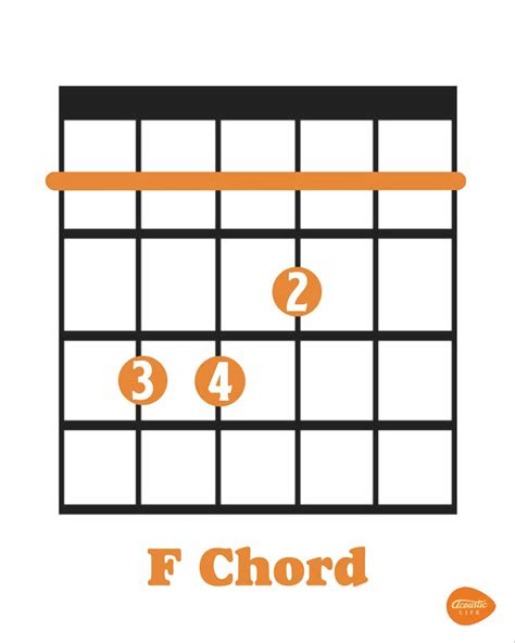 Guitar f chord. The chord of F is a more common chord as it is in the key of C Major—one of the CAGED keys on the guitar. The F chord is also used in other keys too and quite often when a musician is playing in the key of G Major they will substitute out the F# diminished chord to bring in an F Major chord. This makes the F really important. Here are a bunch ... 