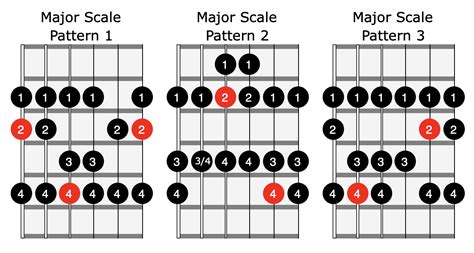 Guitar fretboard diagram of Major Scale Patterns in Blocks Major