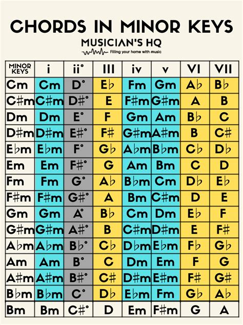 Guitar key chart. Step 1) Look At The First And Last Chord. The easiest way to work the musical key of a song, is to check the first and last chord in a progression. Here’s a classic chord progression: G Major | C … 