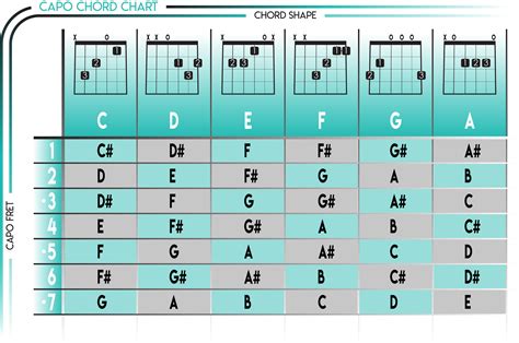 Guitar keys. Capo Basics: The Movable Guitar Nut. When you play an open chord on the guitar some of the notes are being created by where you put your fingers on the frets. Others are what we call "open". Where the string meets the nut of the guitar is what creates the note… this little white thing the the strings sit on. 