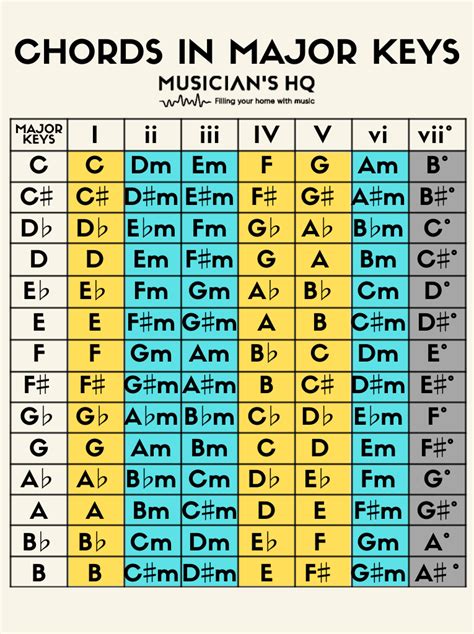 Guitar keys with chords. Any Major chord could be the 1st, 4th or 5th in any key. Any minor chord could be the 2nd, 3rd or 6th in any key. With that in mind, a C Major Chord could be used like this: As the I in … 