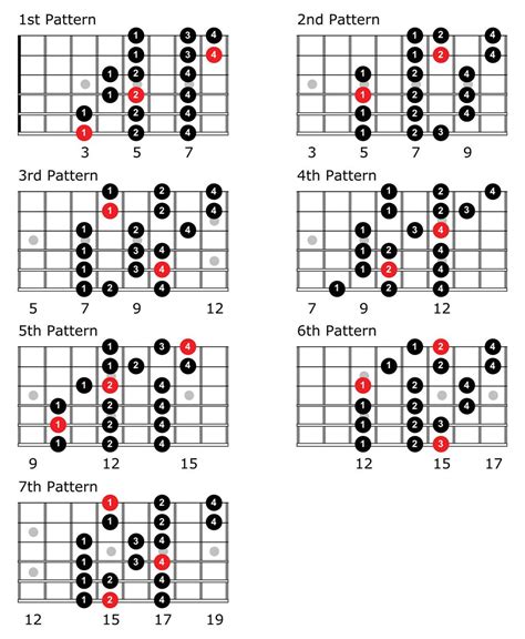 Guitar major scales. If you recall, it goes: I, ii, iii, IV, V, vi, vii°. Minor scales are derived from the 6th scale degree of the major scale. As you’ll notice, the 6th scale degree is also a minor chord in the chord scale. This is what is known as the “relative minor”. For example, the relative minor of C major would be A minor. 