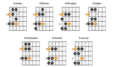 Guitar modes. The rest is very simple. If you’re moving up the neck, towards your pickups, you’re also moving up in numbers. So if you’re playing position 3 the next one up is 4, and the next one after that is 5 and so on. Same thing if you go down the neck towards your headstock, then you would go from 3 to 2 to 1. 