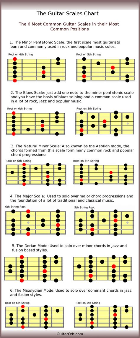 Guitar music scales chart. This PDF eBook method contains 25 altered jazz guitar licks with tabs, patterns, scale charts and audio files to master, apply and develop the altered scale. 40 Blues Dominant Patterns This printable method is available as a PDF file containing 40 easy dominant jazz-blues guitar lines with tabs, standard notation, analysis, audio files and scale charts. 