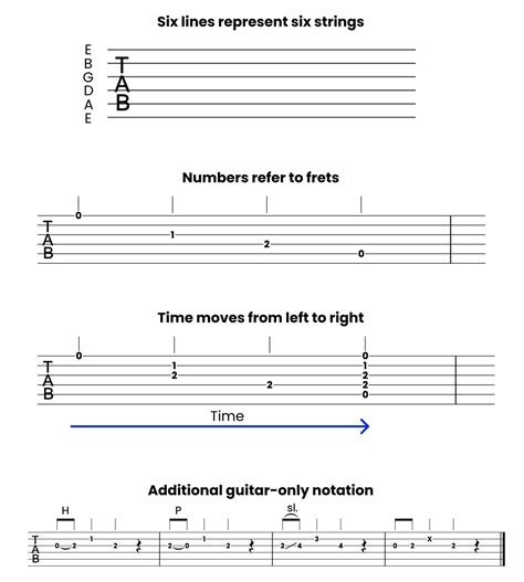 Guitar tablature. How to play the Malagueña melody on the guitar. We’ve seen the simple Malagueña melody in Figure 1 above. The full melody in Figure 2 below is the opening of Tárrega’s Malagueña Fácil. The bass notes are all played with the thumb while the melody is played with a,m,i. Bars 3-4: The implied Am chord presents some tricky left hand fingering. 