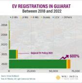 Gujarat Sees 600 Percent Jump In Electric Vehicle Registrations …