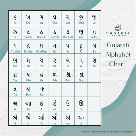 Gujarat to english. Gujarati is an Indo – Aryan Language spoken predominantly by the Gujarati people. It is the 6th most widely spoken language in India mainly in the state of Gujarat. There are about 55 million native speakers of Gujarati. Gujarati Typing tool is a free tool that enables you to type in Gujarati even if you don’t know the Gujarati keyboard layout. 
