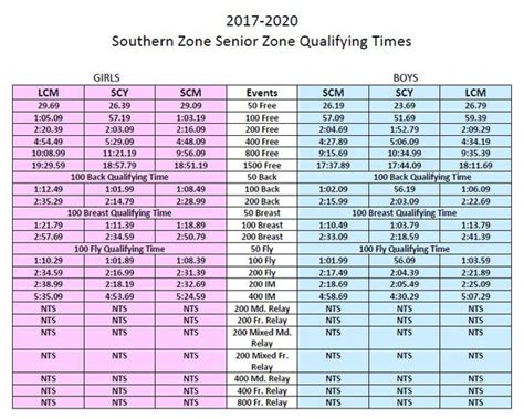 2023 - 2024 Gulf Age Group Championship Time Sta