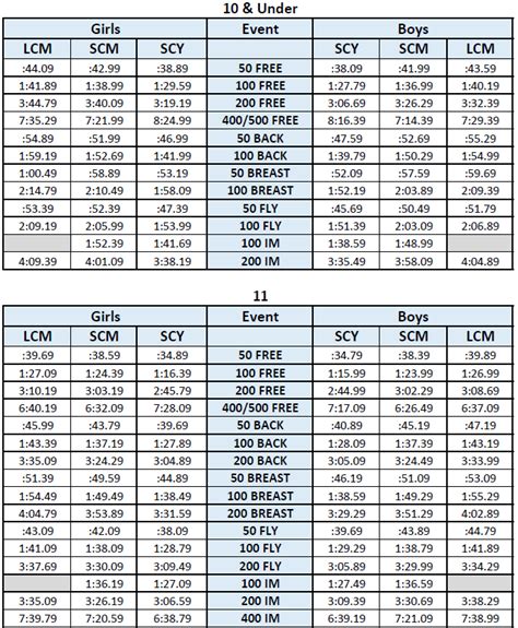 Gulf champs time standards. 