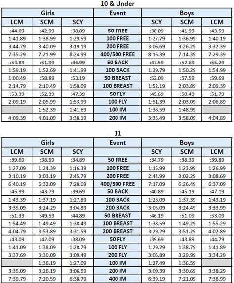  A separate warm-up / warm-down area will be made available. during the competition. TIME AND DATE: This is a six session, 3 day, with prelims and finals sessions each day. Session 1: Friday AM Prelims—July 21, 2023. Age Groups: 10 & Under, 11 – 12 girls and boys Warm-up*: 7:00 am-8:15 am / Meet Start: 8:30 am. . 