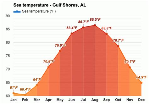 The climate guide for Alabama (Gulf Shores) shows long term monthly weather averages processed from data supplied by CRU (University of East Anglia), the Met Office & the …. 