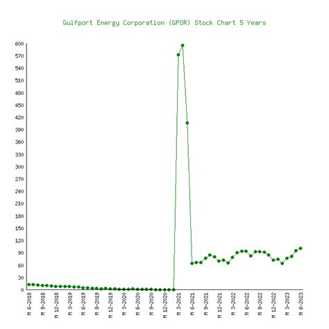 Gulfport energy stock. Gulfport Energy Corp current PE Ratio (TTM) is 9999. Learn more about Gulfport Energy Corp PE Ratio (TTM), Historical PE Ratio (TTM) and more, at GuruFocus.com 🚀 Enjoy a 7-Day Free Trial Thru Oct 08, 2023! 