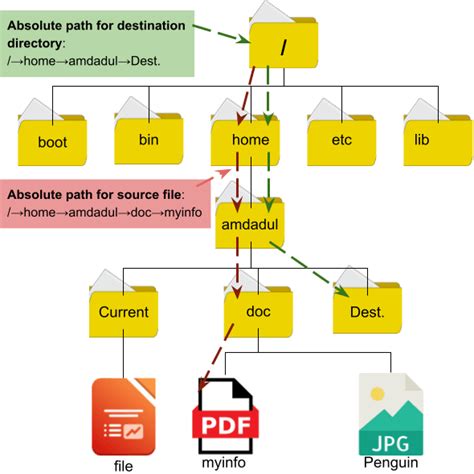 Gulp dest absolute path. dest() options {Object}: Pass file path properties to ...