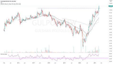 Gulshan Poly Share Price