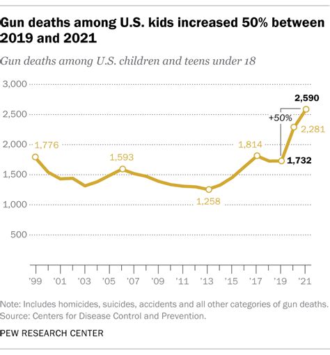 Gun deaths drive historic spike in child mortality rates