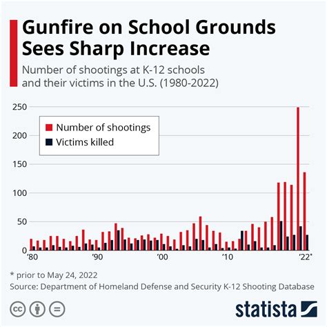 Gunfire on School Grounds in the United States