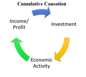 Gunnar myrdal theory of development