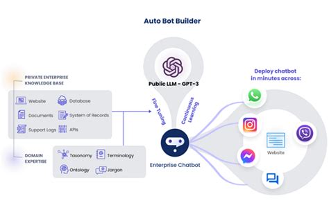 Gupshup Launches GPT-3 Enterprise Chatbot Builder