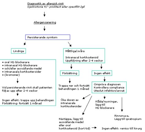 Gustatorisk rinit behandling