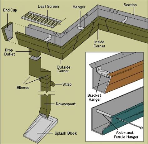 Gutter Conjugate Gutter in English - SpanishDict