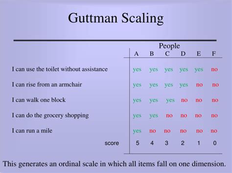 Guttman scale - Wikipedia