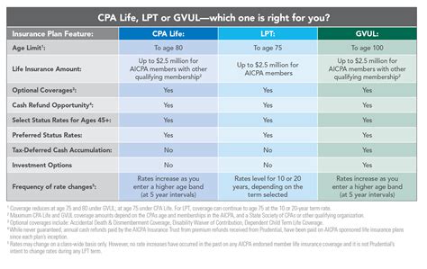 How is GVUL different from other types of group life insurance? GVUL coverage provides portable (at group rates) and permanent (to age 100) 1 life insurance protection. GVUL has special features such as an Accelerated Benefit Option4 which can provide you and your family with additional resources when you need them most. . 