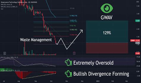 A high-level overview of Greenwave Technology Solutions, Inc. (GWAV) stock. Stay up to date on the latest stock price, chart, news, analysis, fundamentals, trading and investment tools.. 