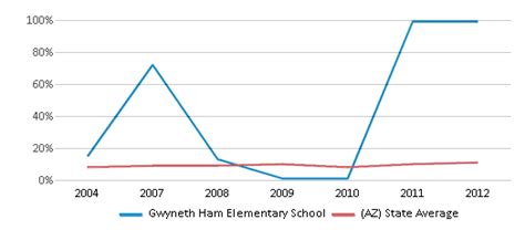 Gwyneth Ham Elementary School, Yuma, AZ - YUMA …