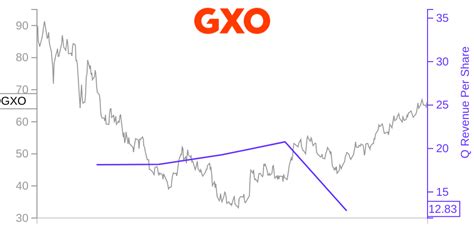 Gxo stock price. Things To Know About Gxo stock price. 