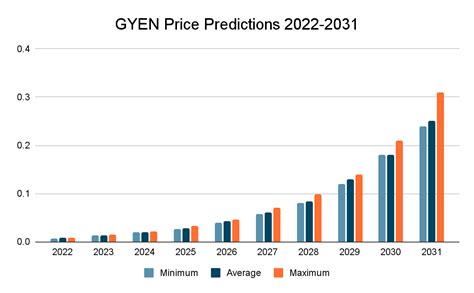 Gyen Price Prediction 2022