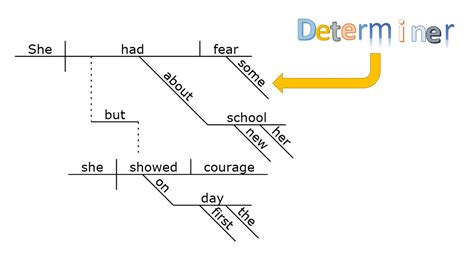 Gypsy Daughter Essays Sentence Diagramming Diagramming Determiners